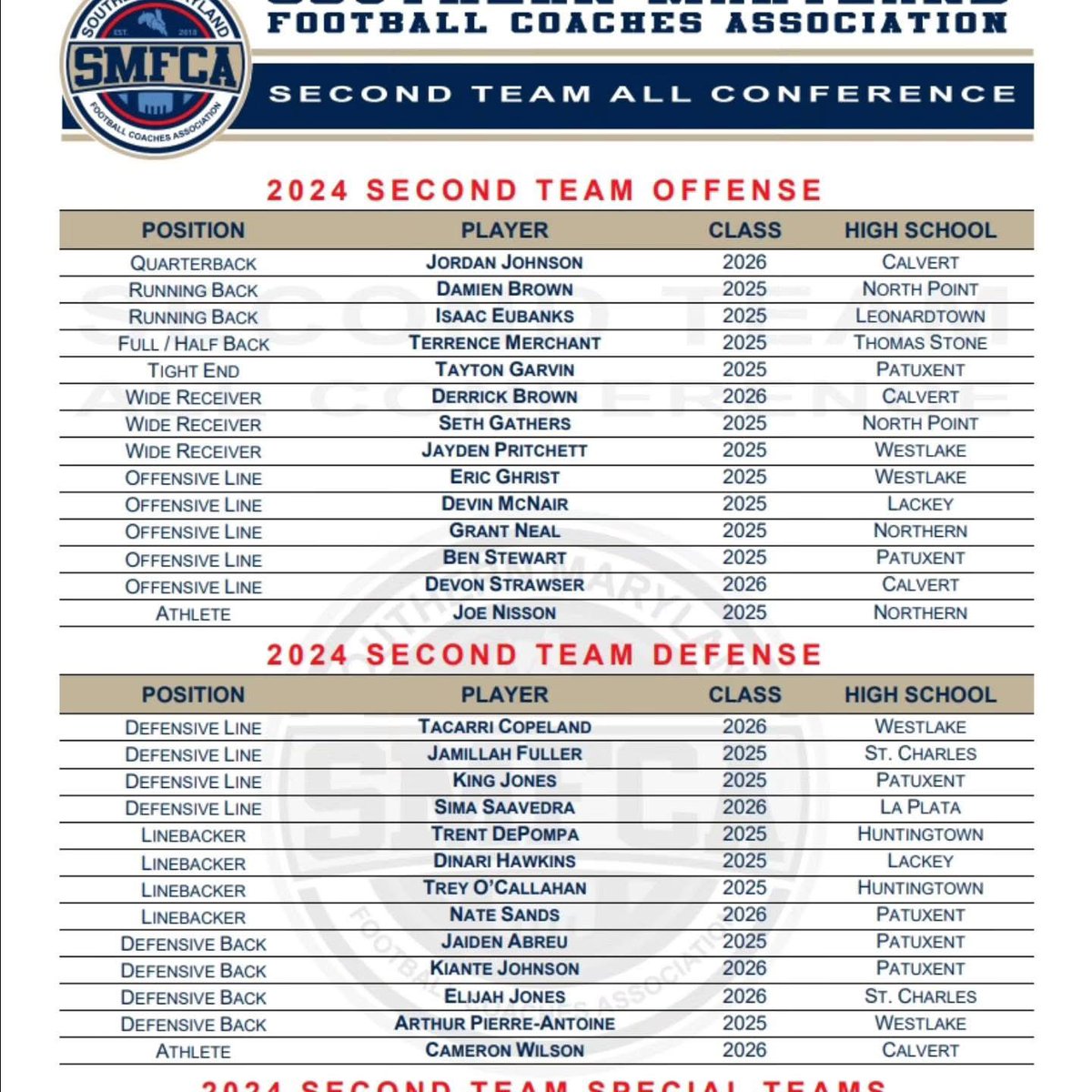 Congratulations to all the All-Conference players. Shout out to our young men:
 <a href="/DevinCox_dc/">Devin Cox</a> 1st Team RB
<a href="/tafreelon3/">Timothy “LT” Freelon III</a> 1st Team LB
<a href="/JayPritchett_JP/">Jayden “JP” Pritchett</a> 2nd Team WR
<a href="/eric/">Eric Anderson</a> Ghrist 2nd Team OL
<a href="/draggdaQB/">Tacarri Copeland</a> 2nd Team DL
<a href="/ArtMon3y/">AP3</a> 2nd Team DB