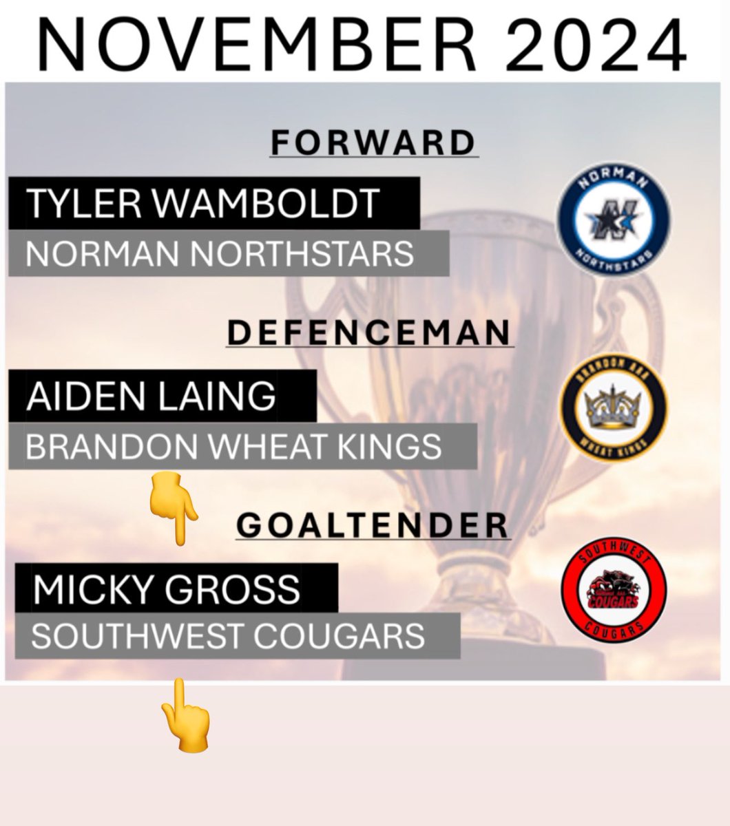 CougarsSw's tweet photo. Congratulations to November’s players of the month. Special congrats to our own Micky Gross! https://t.co/aPhCC79hAp