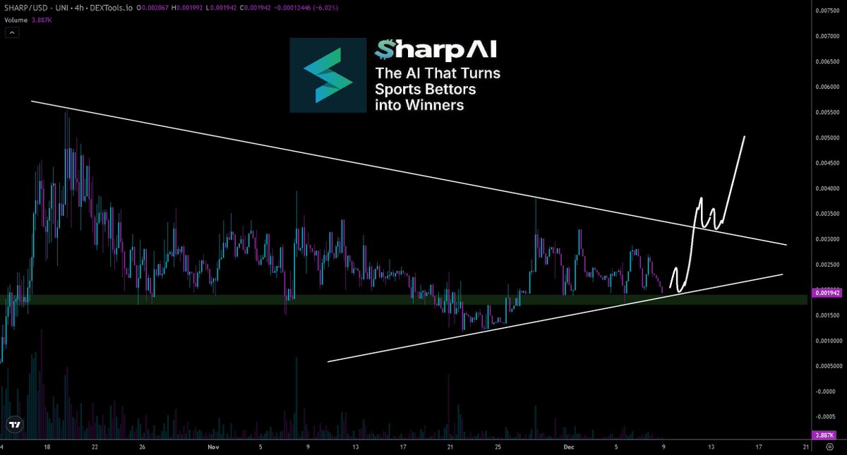 Hayess5178's tweet photo. Sports 🏈, Betting 💸, #Ai 🤖, #Crypto 🚀. 

$SHARP Ai turns sports bettors in to winners🤑🥇.

#SharpAi has a dedicated team always building. 34% of $SHARP tokens are now staked, this is even before revenue share has started🤯. Tick tock ⏰

Market cap 1.9m on #Uniswap #ETH
CA: 0xaddb6dc7e2f7caea67621dd3ca2e8321ade33286 
X @sharpsportsai
Site https://t.co/yia52ojOU9
TG https://t.co/hWWsxv1Wgo