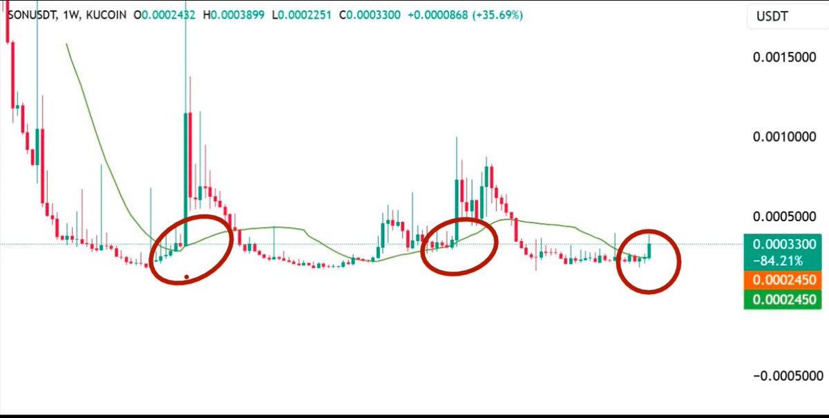 Bitcoinhabebe's tweet photo. $SON Just shifted into more bullishness with this important breakout above MA25 line.  

Look at the chart, everytime it broke above it previously it ran multiples shortly after! 

Now it is breaking above it, so prepare for multiples 🔥! https://t.co/9LDps60Rll