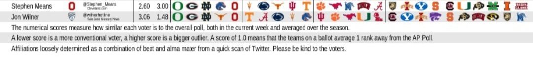 CFBHome's tweet photo. You put SMU 4 spots above BYU... https://t.co/TqJT9S8IC1