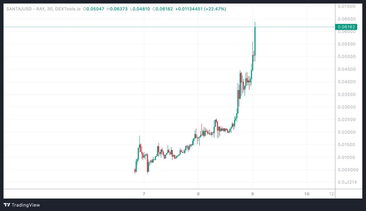 1000xgirl's tweet photo. $SANTA 
See you at 1$ in 2 weeks!
Buy and forget about it, come back later and check your wallet.
The alpha of December that’s going to change people lives 👉 @SANTATOKENSOL2 https://t.co/zUVpayClVF