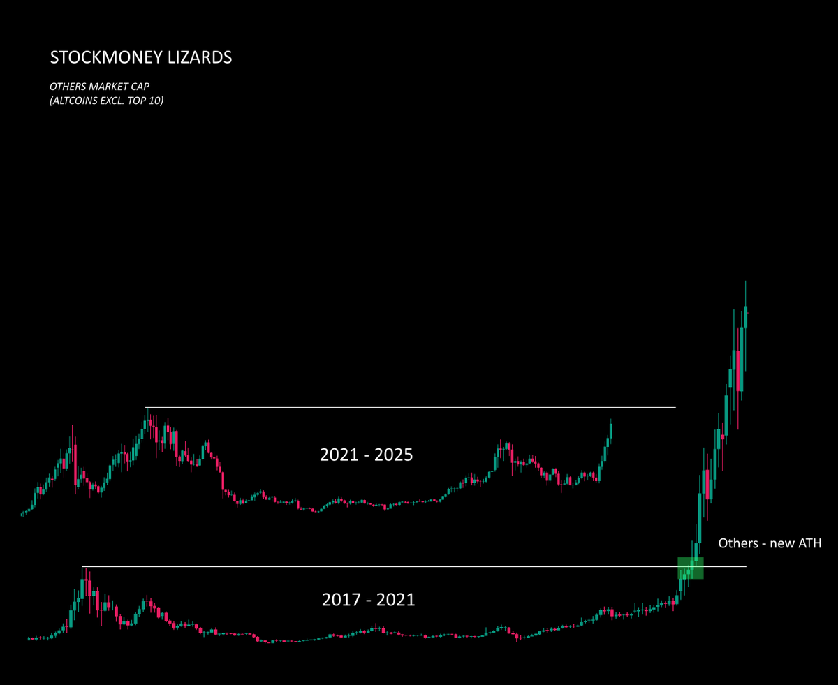 StockmoneyL's tweet photo. #Altcoins 

the regular scale sometimes brings things into perspective.

This run is just getting started. https://t.co/v71ubxCd2M