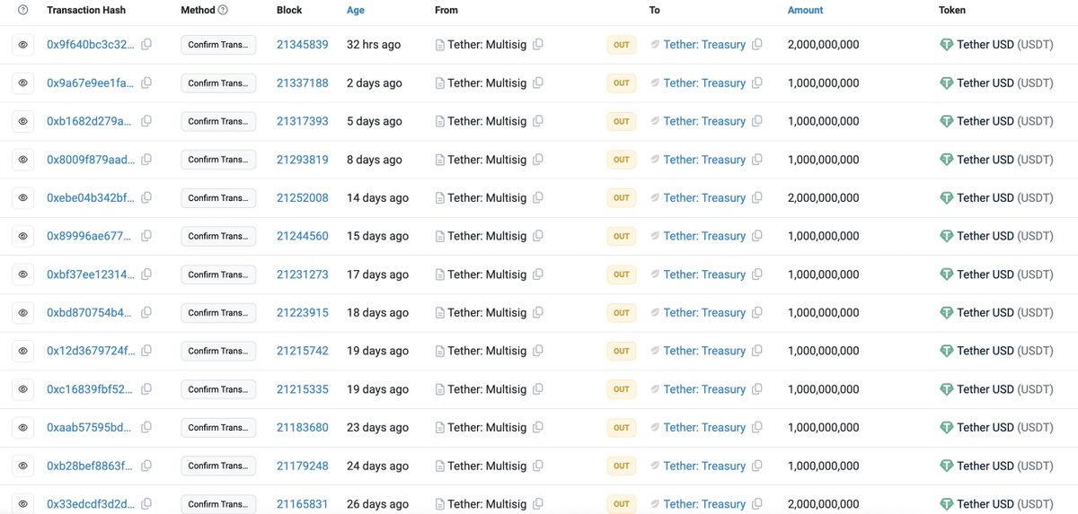 CryptosR_Us's tweet photo. In the last 26 days Tether has minted over $16,000,000,000 $USDT

They're not doing this for fun, there's a reason!

Big money wants to enter and they need enough stablecoins to accommodate the influx 📈 https://t.co/IyvPTCpFI9