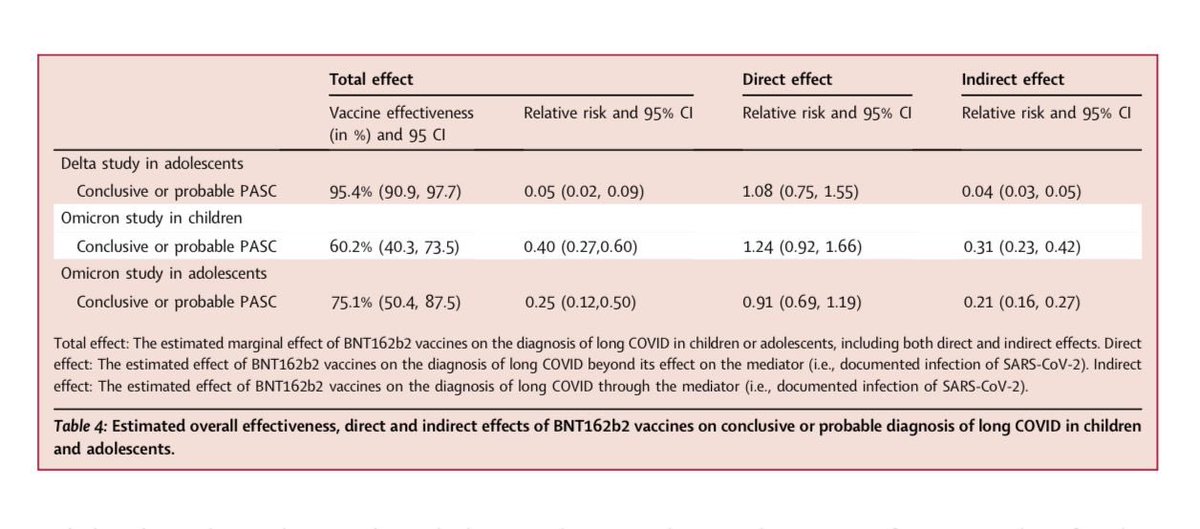 RWittenbrink's tweet image. Impfung reduzierte #LongCovid bei Kindern und Jugendlichen deutlich

Diese Studie zeigt, dass der Biontech/Pfizer-Impfstoff BNT162b2 bei Kindern und Jugendlichen während der Delta- und #Omicron-Perioden das #LongCovid-Risiko wirksam reduzierte.🧵

#COVID19 #Corona #ProtectTheKids