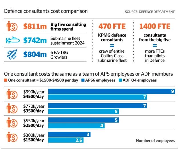 FetchStep's tweet image. #ADF spent $811,000,000 on contractors that added ZERO capability to Australians defence.
ZERO capability for $811M.
#ADF shut down community hubs at defence sites all around Australia to save $2M.
Talking about defence, defends no-one.
Federal Labor must act
#DefenceCapability