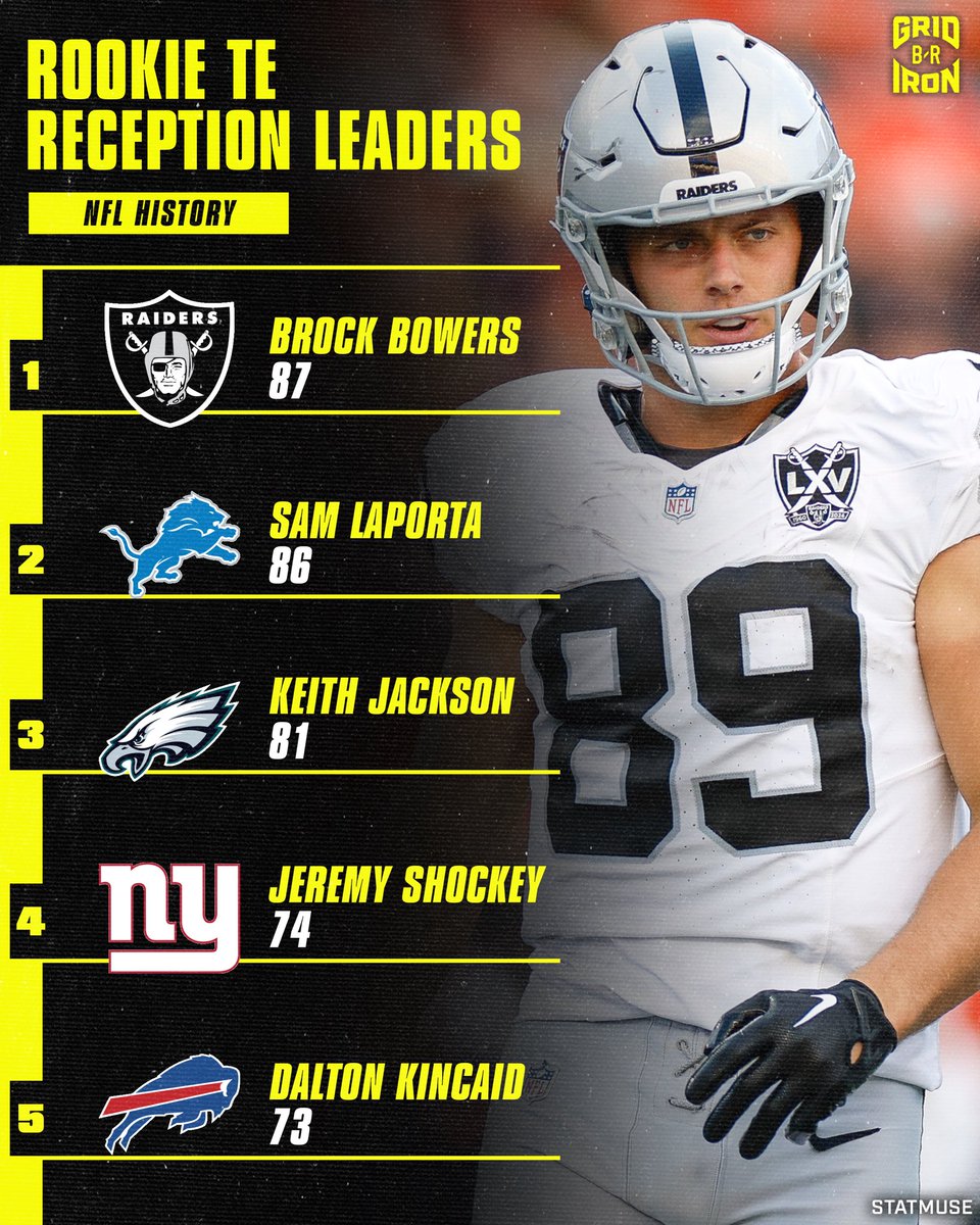brgridiron's tweet photo. Brock Bowers is now the all-time Rookie TE receptions leader 🙌 https://t.co/iLSe862Tb8