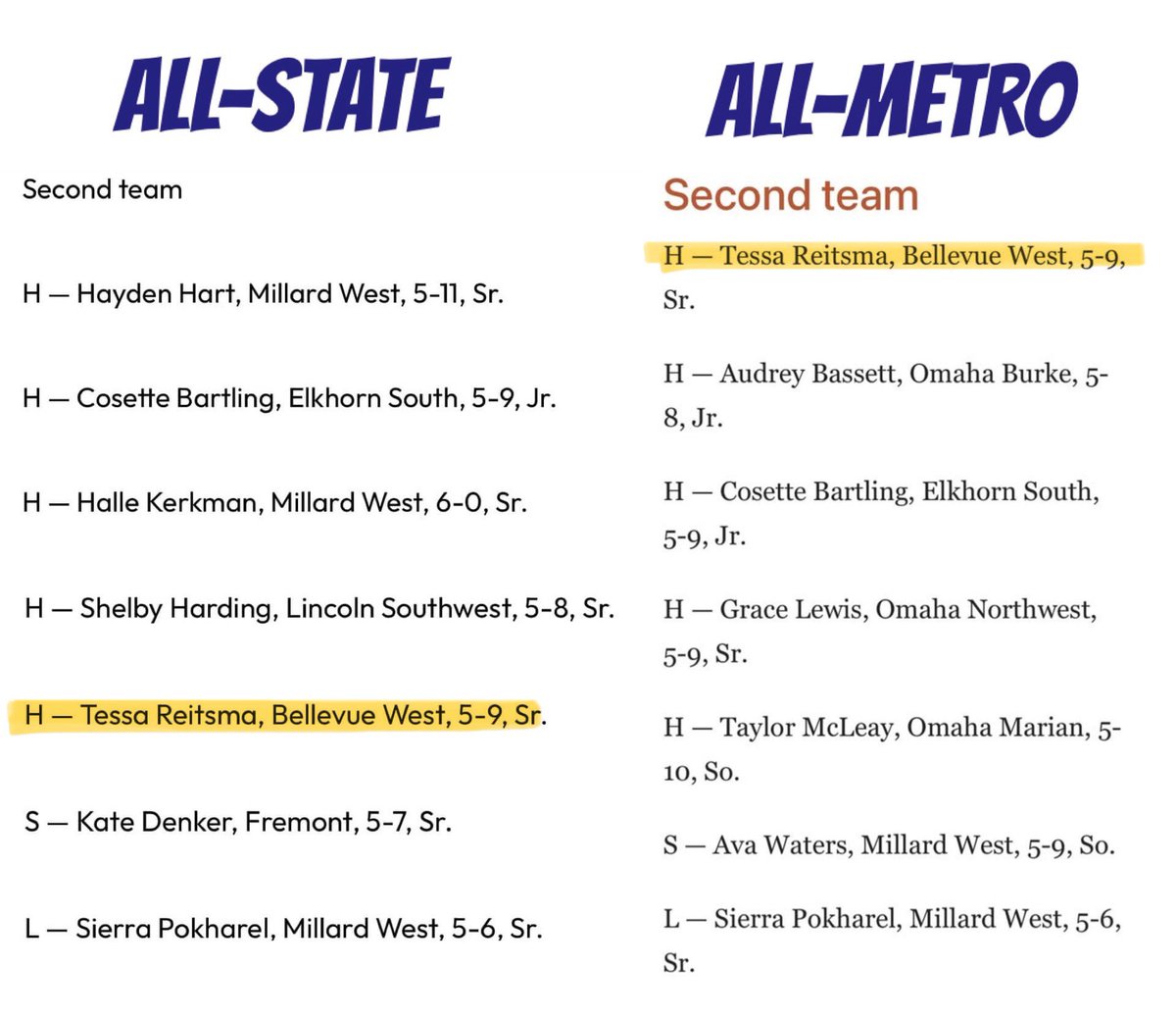 So grateful to be apart of this Volleyball community 🤍. I am honored to be selected 2nd team for both All-Metro and All-State selection teams!