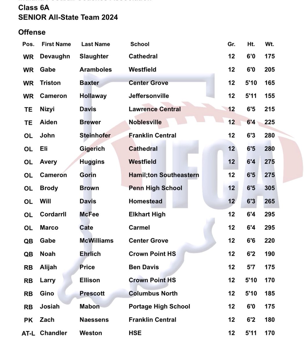Tristan Baxter (@tristanbaxter12) on Twitter photo Blessed to be named 6a senior All-State
<a href="/CGTrojanFootbal/">CG Trojan Football</a> <a href="/cg_coach_moore/">Eric Moore</a> <a href="/Bryan_Ault/">Bryan Ault - Midwest Scout</a> Blessed to be named 6a senior All-State
<a href="/CGTrojanFootbal/">CG Trojan Football</a> <a href="/cg_coach_moore/">Eric Moore</a> <a href="/Bryan_Ault/">Bryan Ault - Midwest Scout</a>
