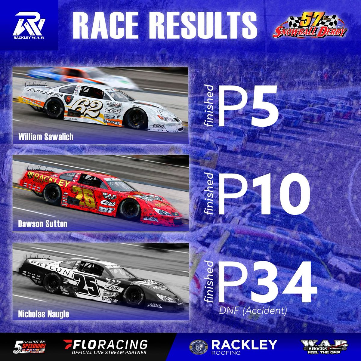 The 57th #SnowballDerby comes to a close. Two outstanding top-10’s with <a href="/WilliamSawalich/">William Sawalich</a> P5 and @dawsonsutton26 P10. A multi-car pileup claimed <a href="/NicholasNaugle/">Nicholas Naugle</a> today early in the event. 

So long Pensacola. It’s been another remarkable week! 🏝️ ‘Til next time! 🫡 

#RackleyWAR