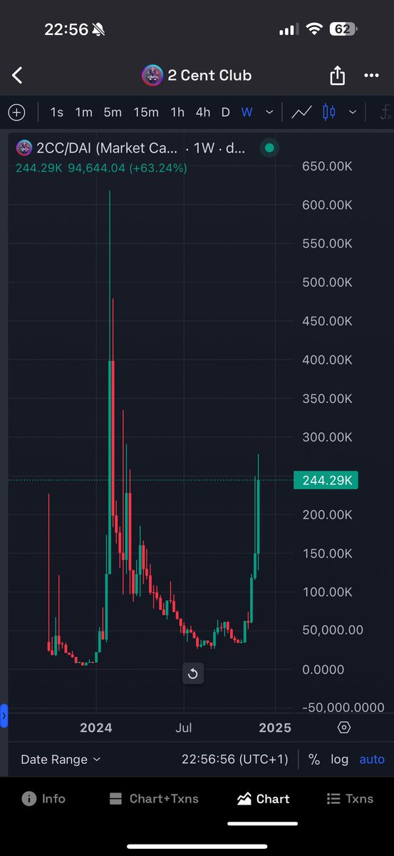 AlkaLine_9's tweet photo. top gainers /24H #2CC 🪙🪙
$eHEX is joining #2CENTCLUB soon https://t.co/Rr7YZTY4kn