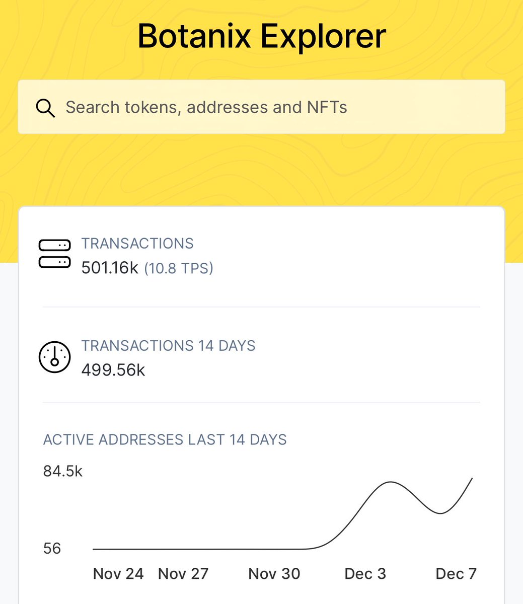Botanix testnet hit 500k transactions within 4 days of launch 🤯