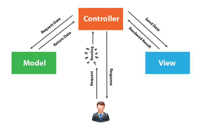 InnovativePete's tweet photo. This structure keeps the system modular and secure by separating data, interface, and control logic. It allows reusability of code also assisting other programmers to understand your code easily.

I hope you all find this helpful in arranging your folders when building web apps https://t.co/Rc9vBwfdy4