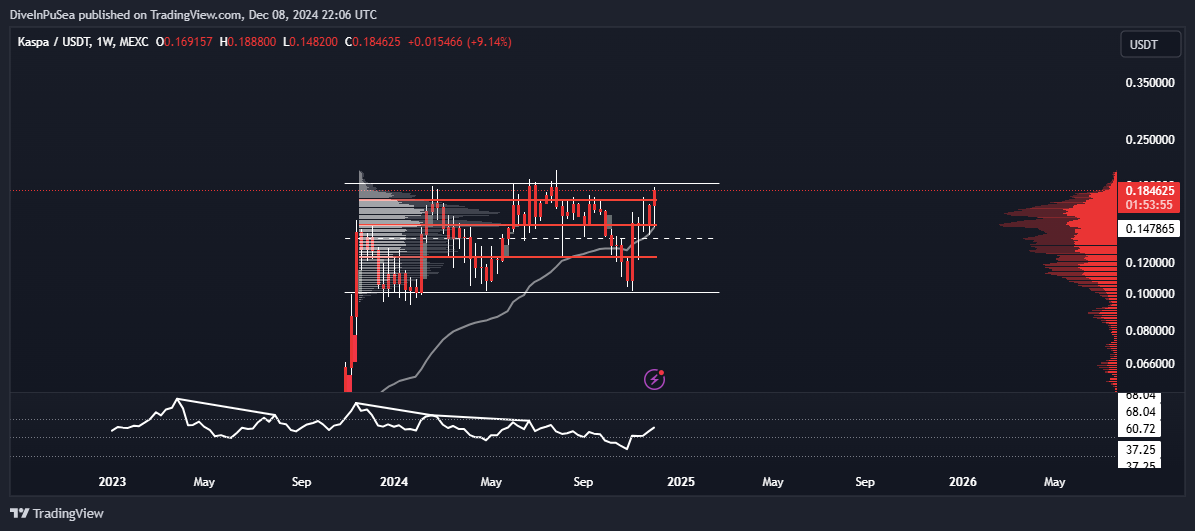 DiveInPuSea's tweet photo. Posting this $KAS chart for posteriority -- impressive looking weekly candle about to close ~12% from ATHs https://t.co/sSK8adaSdk