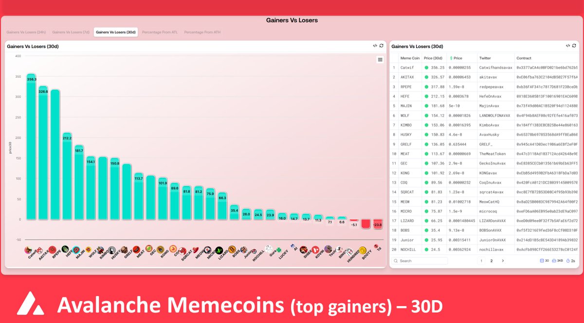 Forefront_Tak's tweet photo. Top @avax Meme Coin Gainers (30d) 🔥

Top Gainers (30d): 🔺

$Catwif: +356%
$AKITAX: +326%
$RPEPE: +318%
$HEFE: +212%
$MAJIN: +182%
$WOLF: +154%
$KIMBO: +153%
$HUSKY: +151%
$GRELF: +136%
$MEAT: +114%
$GEC: +107%
$KONG: +102%
$COQ: +90%
$SQRCAT: +82%
$MEOW: +81%
$MICRO: +76%
$LIZARD: +66%
$BOBS: +35.4%
$JUNIOR: +26%
$NOCHILL: +24.5%