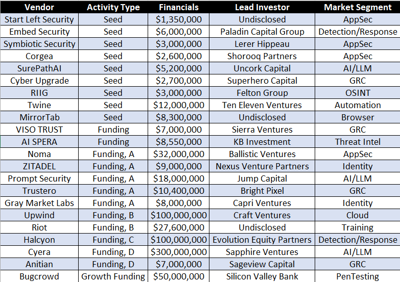 IT_HeadHuntr's tweet image. Cybersecurity vendors raised $722 MILLION over 22 rounds in November. Some comparative data below. 

◾ The $722 Million raised in November 2024 represents a 31% increase in funding raised when compared to November 2023.

◾ 22 funding rounds were tracked in November ’24 compared…
