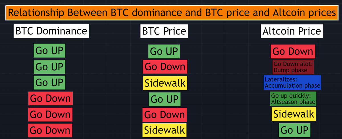 cryptosanthoshK's tweet photo. BREAKING 🚨🚨🚨

ACCORDING TO THIS CHART, ALTSEASON HAS OFFICIALLY STARTED WITH ACCUMULATION PHASE. https://t.co/sHLQVUvTEk