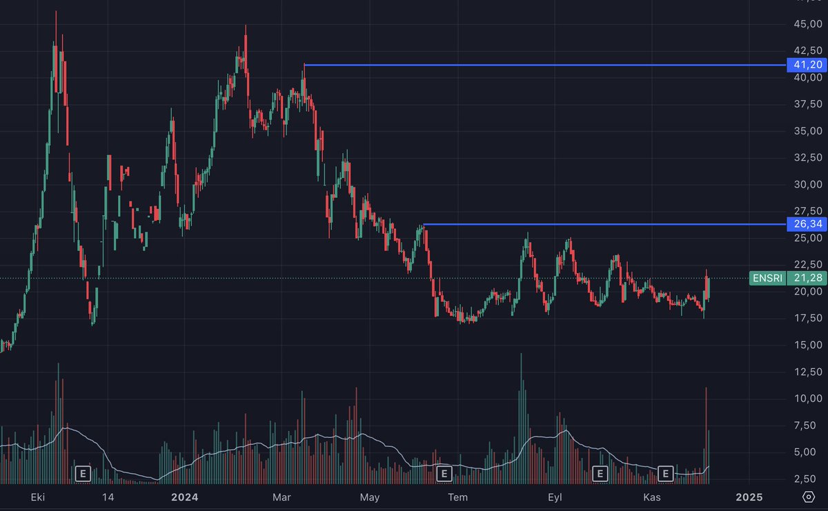 #ensri takas olumsuza dönmez ise mavi dirençlere gitmek isteyebilir 📡