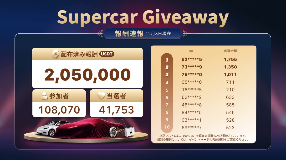 MEXC_Japan's tweet photo. 🏎️【MEXC Supercarイベント】報酬速報!🏎️
合計 2,050,000 USDTがすでに配布されました!
必ず当たる!🎯
毎日抽選で2,024 USDTが当たるラッキーチャンス!まだ参加していない方も、今すぐ参加して夢の報酬を手に入れよう!💸✨
⏬イベント参加はこちら⏬
https://t.co/luKeAdGTyu
⏰イベント期間
11/18 1:00 〜 12/17 17:00 (日本時間)
Supercar Giveaway拡散キャンペーンも同時開催中🔥
引用元より参加して #Amazonギフト券 をゲットしよう!🥳
#MEXC #暗号資産 #仮想通貨 #Supercar #Giveaway