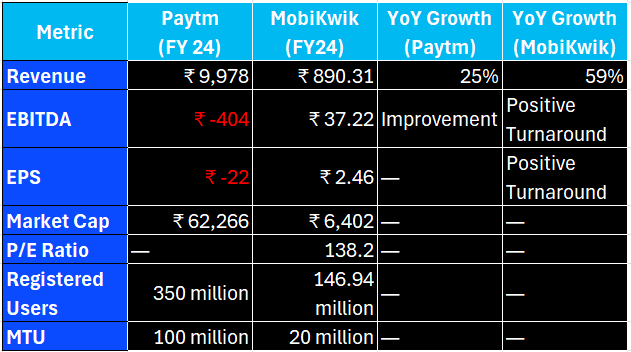 AlphaTribe_in's tweet photo. Mobikwik IPO is launching on Wednesday, 11-Dec. 

#Mobikwik vs #Paytm FY24 

Install #Alphatribe for Real-time Updates: https://t.co/vBLKoG1CBj https://t.co/W9XQT4vSKe