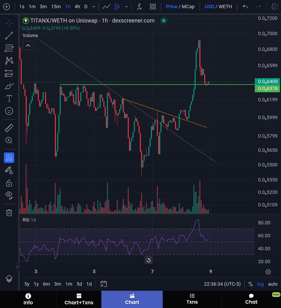 ScotVAi's tweet image. $TITANX (1 hour chart) After breaking above resistances, price got over sold after 10 straight hours of green candles. 🔥

Now pulling back to retest that resistance as support and reset the RSi for the next leg up.

Let's go!

Believe ✅️ 1000X and beyond #TitanX 🟢
🚀