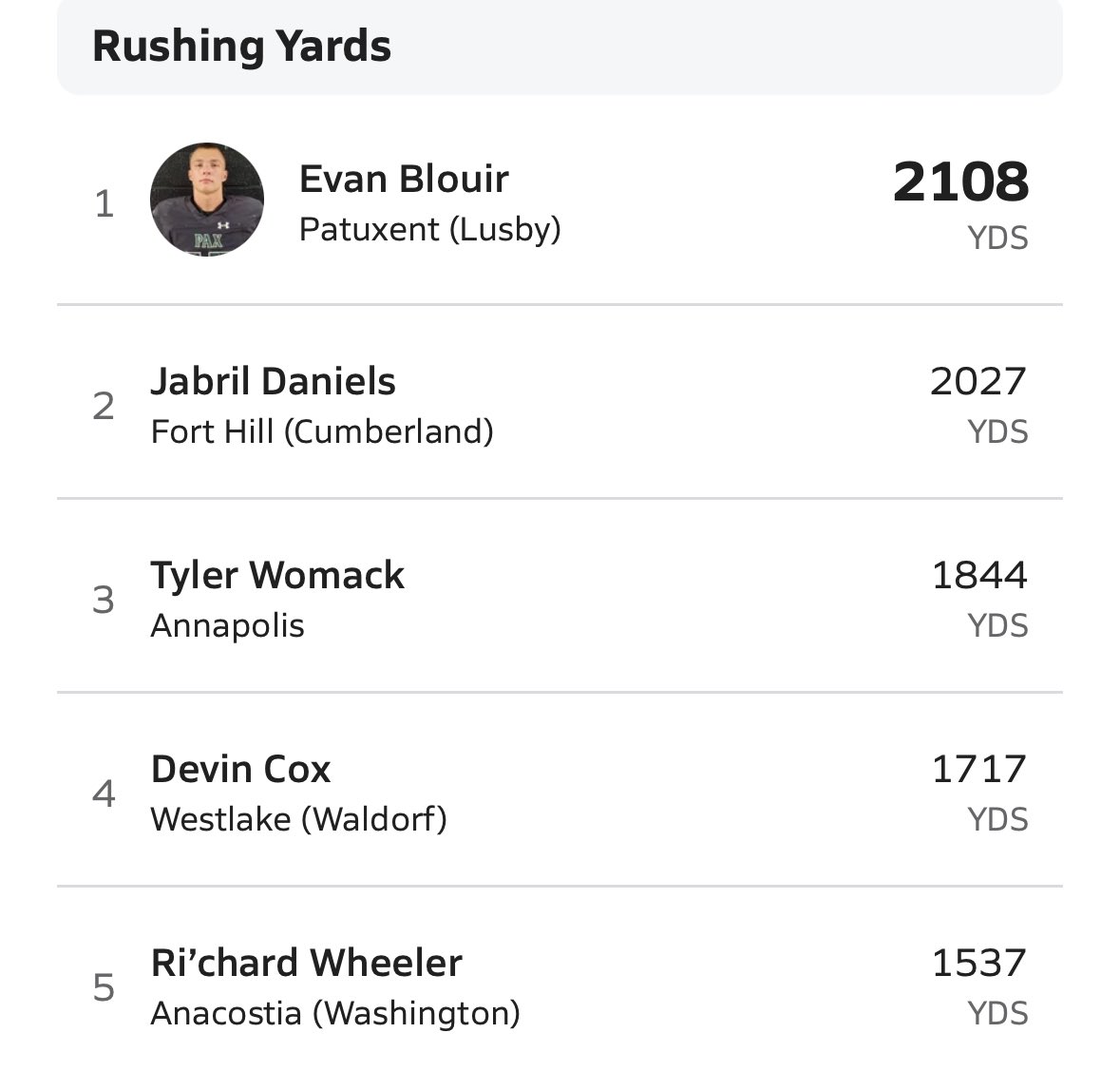 DevinCox_dc's tweet photo. 🚨STATE OF MARYLAND RANKINGS 🚨
#2 FOR TDS IN STATE OF MD
#2 TOTAL POINTS IN STATE OF MD
#4 OVERALL RUSHING IN STATE OF MD https://t.co/ok7G9WtpzM