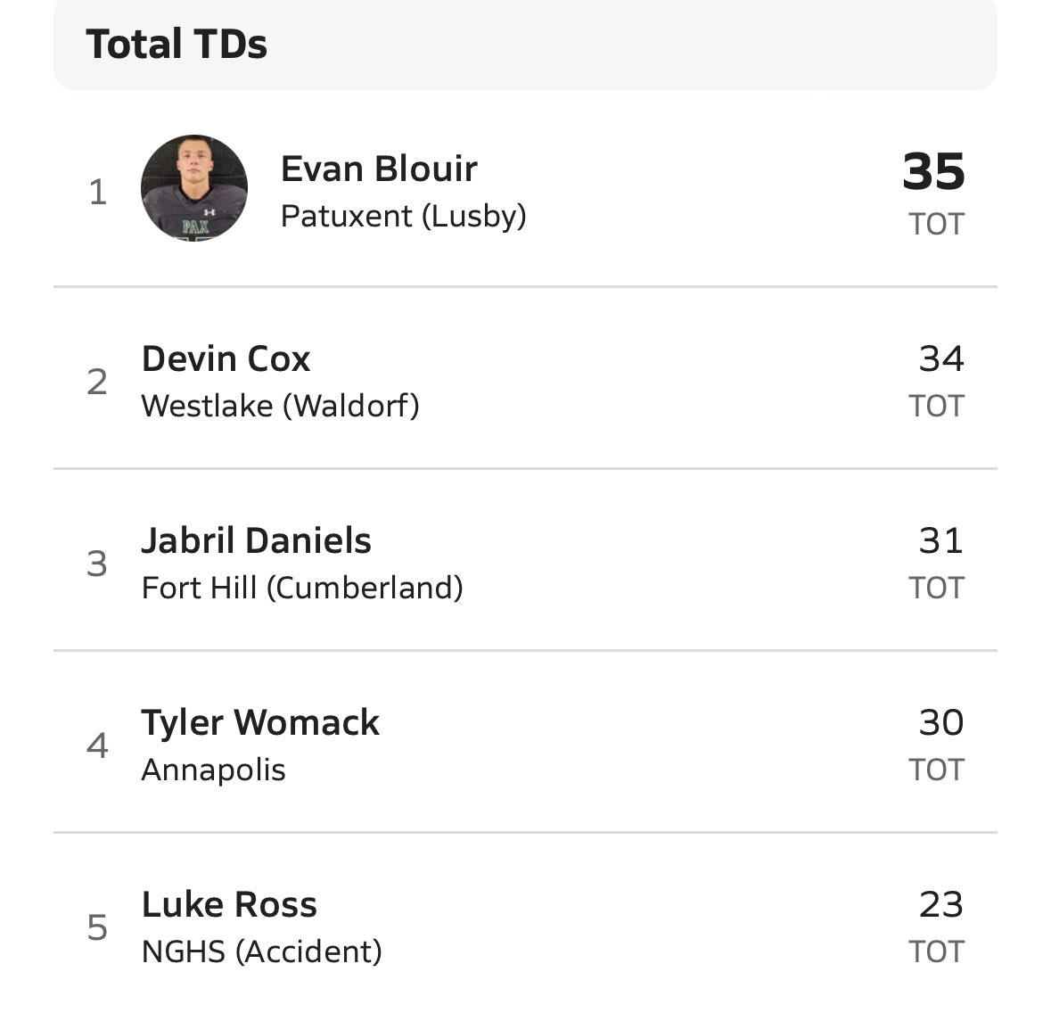 DevinCox_dc's tweet photo. 🚨STATE OF MARYLAND RANKINGS 🚨
#2 FOR TDS IN STATE OF MD
#2 TOTAL POINTS IN STATE OF MD
#4 OVERALL RUSHING IN STATE OF MD https://t.co/ok7G9WtpzM