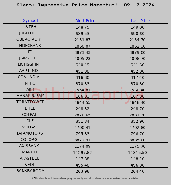 ThiruTaPriya's tweet photo. Stock alert! 09-12-2024 #Stocks #NIFTY #Alerts
#L&amp;TFH #JUBLFOOD #OBEROIRLTY #HDFCBANK #LT #JSWSTEEL #LICHSGFIN #AARTIIND #COALINDIA #NTPC #ABB #MANAPPURAM #TORNTPOWER #BHEL #COLPAL #DLF #VOLTAS #TATAMOTORS #COFORGE #AXISBANK #MARUTI #TATASTEEL #VEDL #BANKBARODA https://t.co/GslzZeTxg0