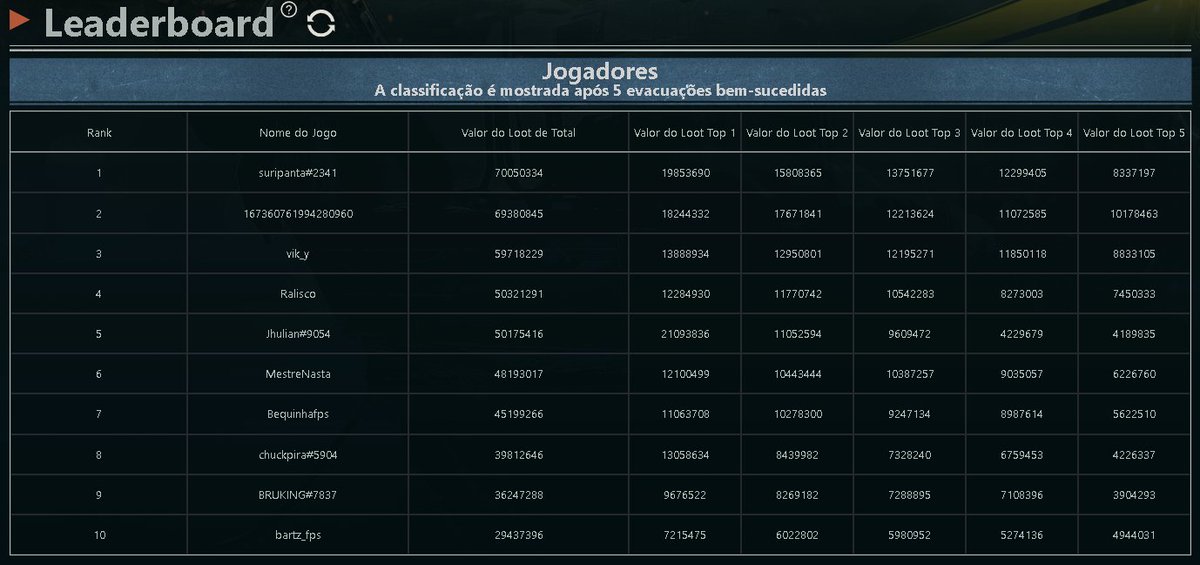 chuckpira's tweet photo. Finalizamos por aqui nossa participaçao em um dia incrível! Obrigado a minha equipe @fredaumeditor , @BruKingg , @redgbttv , Jotave , LSGOD e @balbinotw (o traidor)

Recebi raid dos meus ídolos @Bequinhafps e @raliscottv 🤍
 
#ArenaBreakoutInfinite #TeamUNITED https://t.co/6GSdEzzLBW