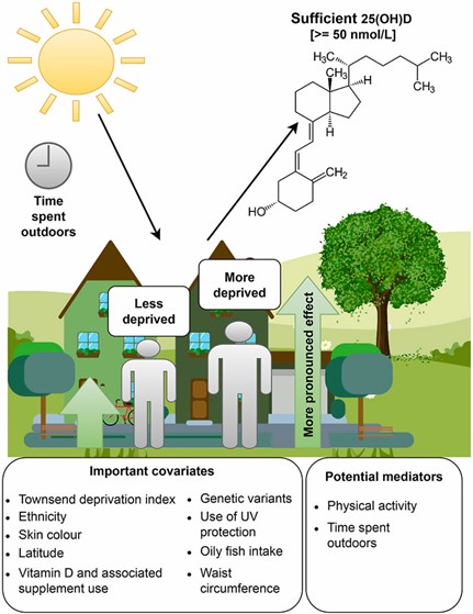 ossieaust's tweet photo. New paper out…..
The role of greenspace in vitamin D status: cross-sectional, observational evidence from the UK Biobank

https://t.co/DZqJuNIpF7

📷 https://t.co/TYELH4wDLL