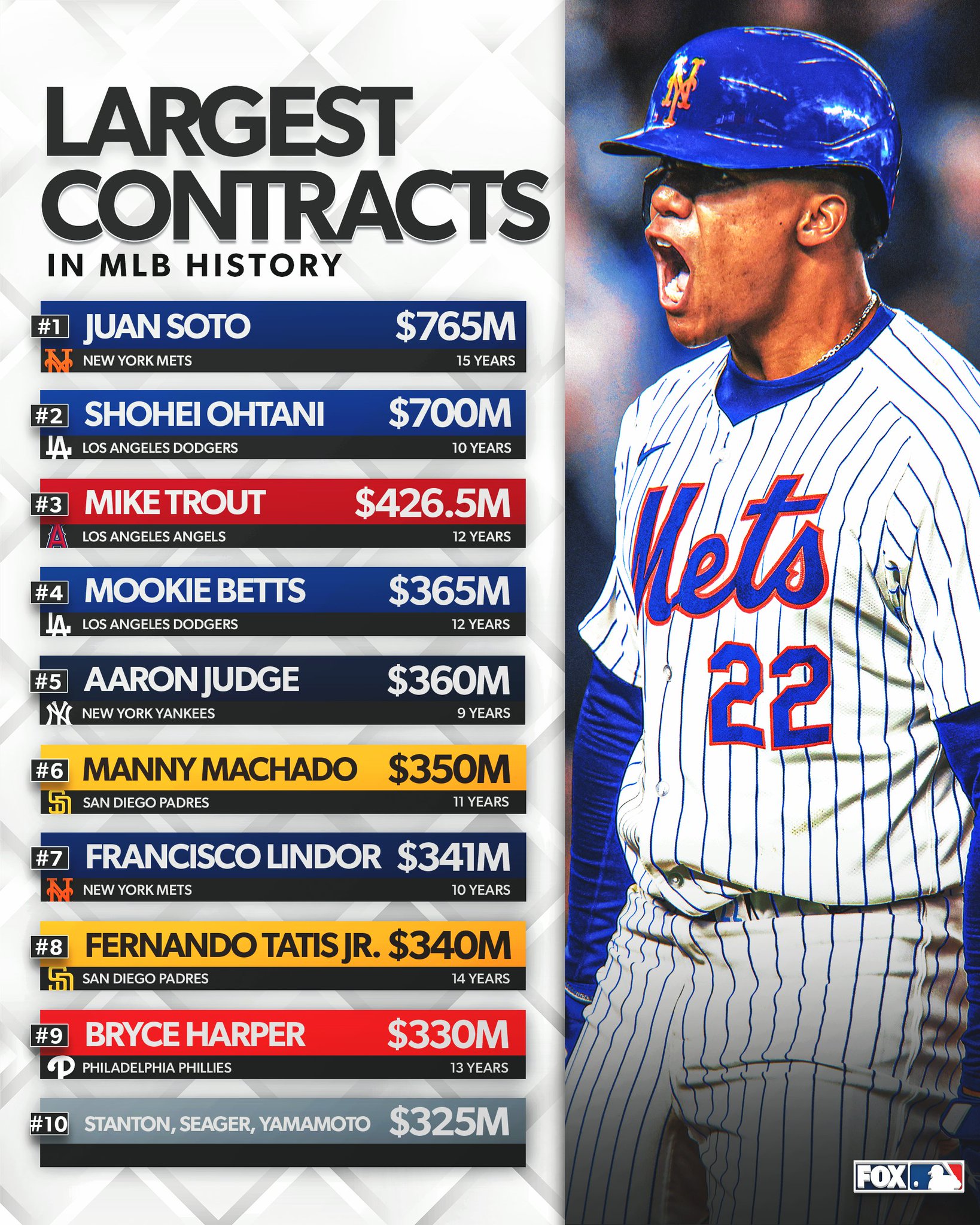 Highest paid mlb player discount