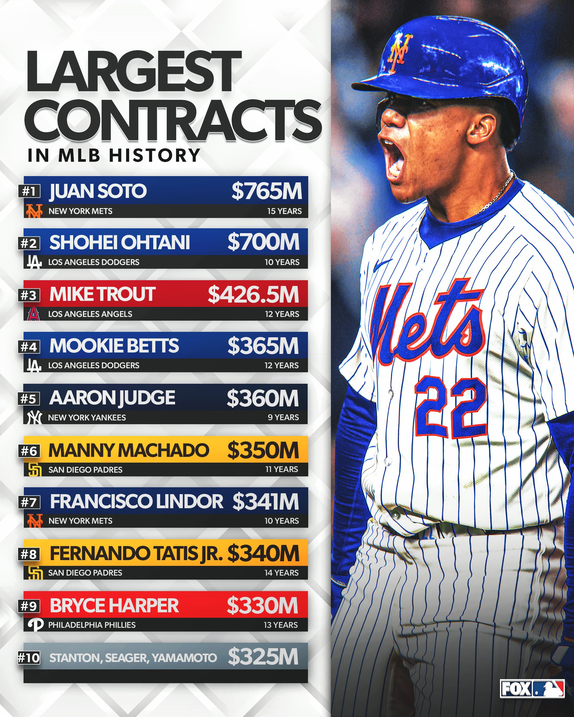 FOX Sports MLB on X Juan Soto will become the highest paid player in MLB history https t dj6jikJojb X