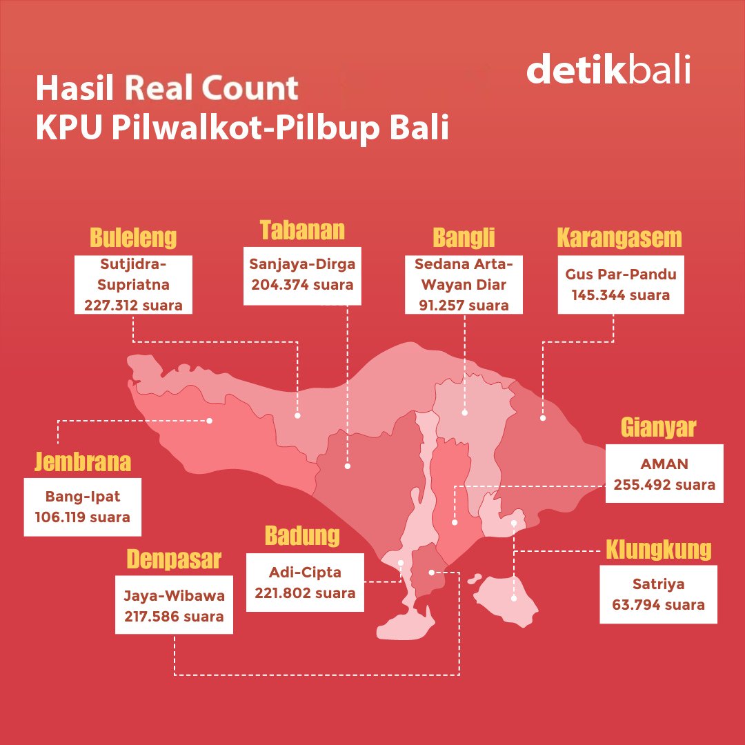detikbali__'s tweet image. Berdasarkan hasil real count Pilkada Bali, hampir seluruh kabupaten/kota dimenangkan oleh paslon dari PDIP, kecuali Karangasem!

Paslon dengan suara terbanyak di masing-masing kabupaten/kota bisa disimak pada infografis berikut ya.

#PilkadaBali #HasilRealCount #PDIP #Cakada
