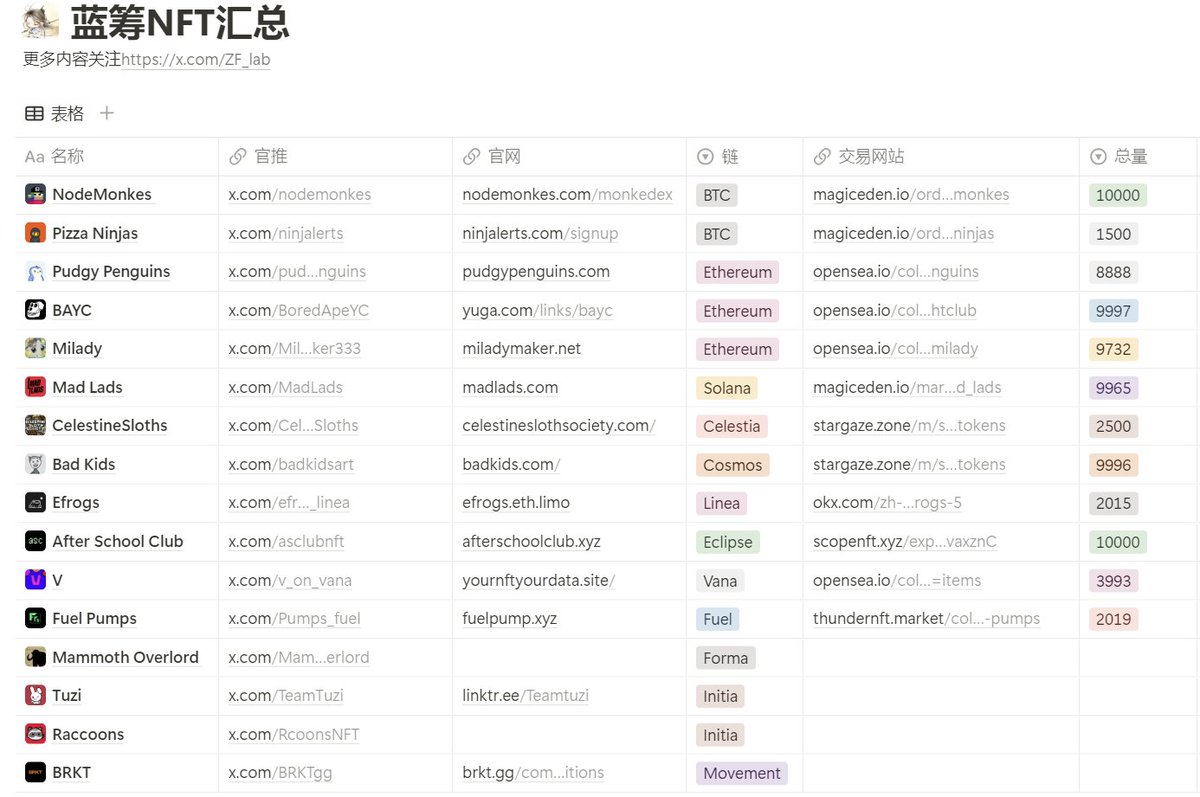 ZF_lab's tweet photo. 企鹅要发币、Vana、ASC最近几个 NFT也很火。闲着没事对各链上蓝筹 #NFT 做了一个汇总，看好未来
@monad_xyz @EclipseFND  @berachain @fuel_network 。还有什么蓝筹欢迎补充

https://t.co/7SFlIGngwK https://t.co/tFY2cWa16q