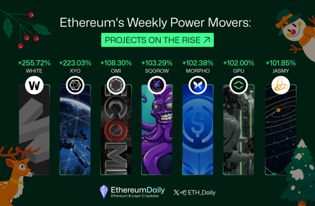 ETH_Daily's tweet photo. 🚀 Bull run vibes are heating up, and Ethereum-based projects are already making waves!

Here are this week's power movers:
▫️ $WHITE +255.72% - @whiterock_Fi
▫️ $XYO +223.03% - @officialxyo
▫️ $OMI +108.30% - @ecomi_
▫️ $SQGROW +103.29% - @Squid_Grow
▫️ $JASMY +101.85% - @JasmyMGT
▫️ $GPU +102.00% - @NodeAIETH
▫️ $MORPHO +102.38% - @MorphoLabs

🔥 Position yourself early—alt season is bubbling, and gains are rolling in! 😉