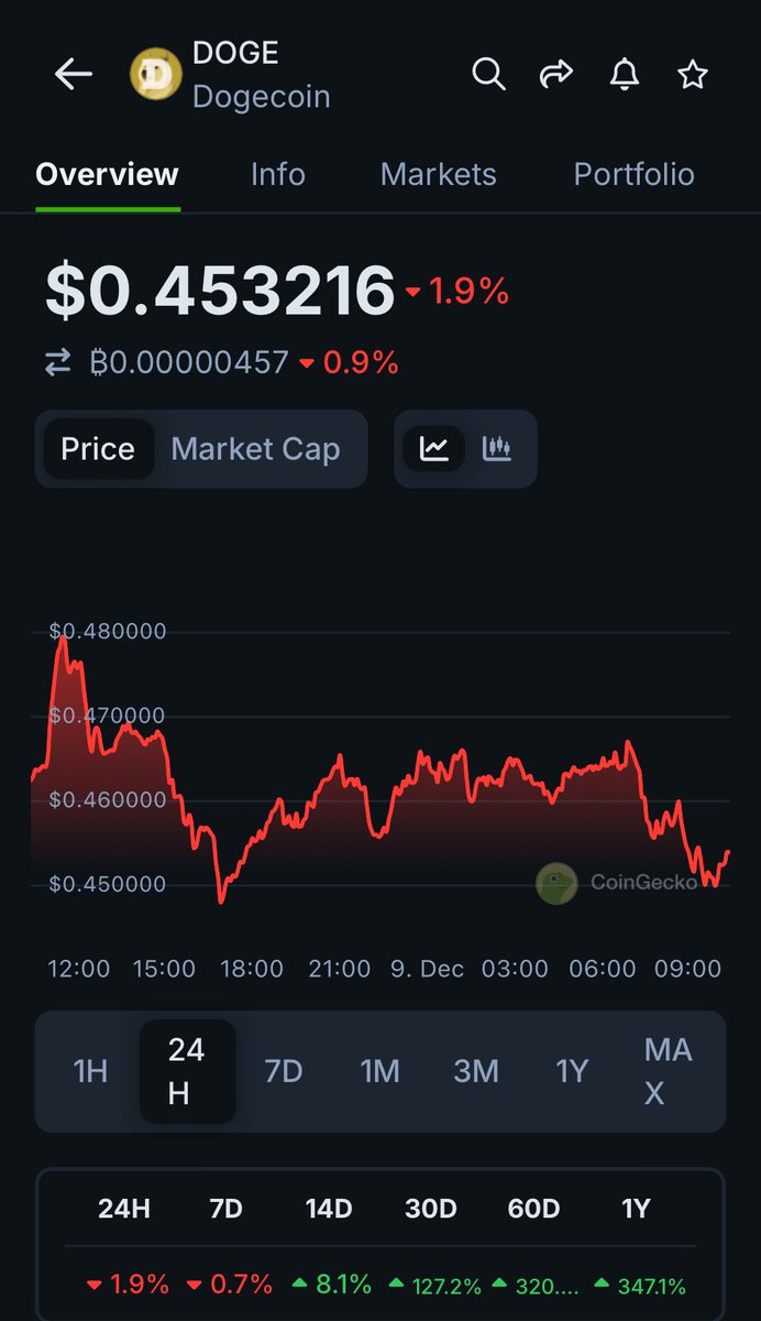 cryptodailyTS's tweet image. #DOGECOIN long squeeze happening right now ! Do not get fooled by market makers!
If your holding $DOGE repost now