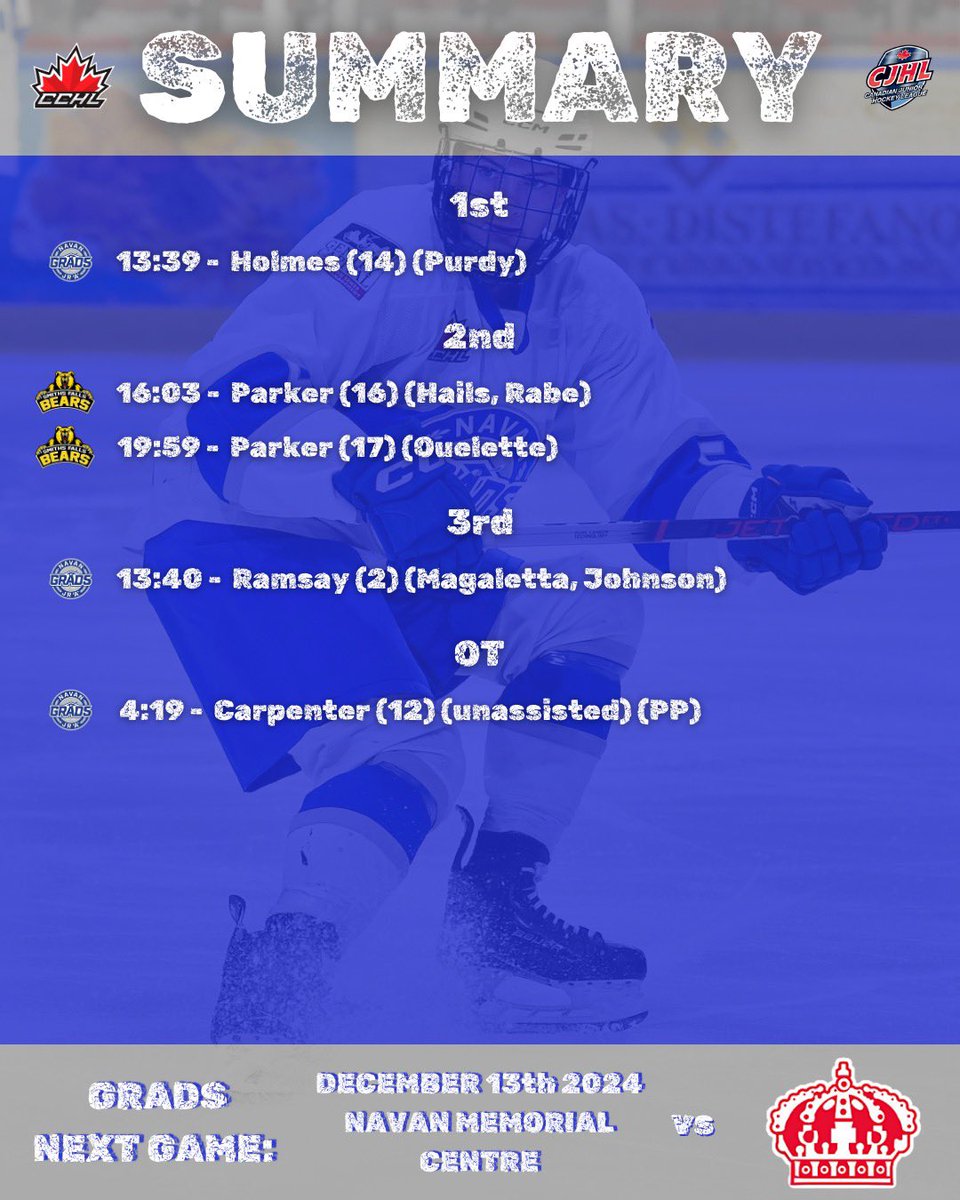 🚨FINAL SCORE🚨

Navan completed a 3 in 4 weekend with a 3rd period comeback &amp; OT GWG. Navan defeated the Smiths Falls Bears 3-2 in OT.

Colin Holmes 1G, Ian Ramsay tied game 2-2 on a redirect

In OT the Grads wouldn’t be denied &amp; Captain Noah Carpenter tucked home the OT winner
