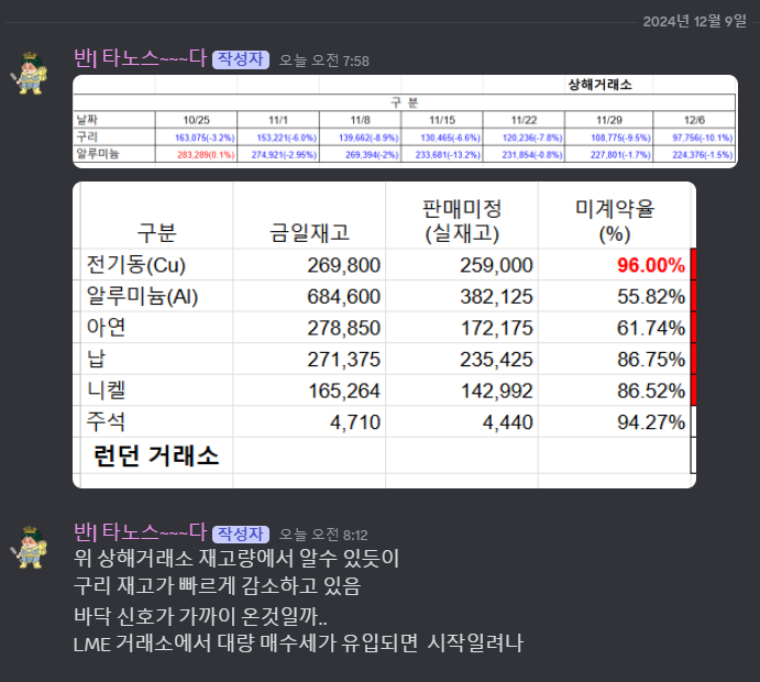Advan0302's tweet photo. 구리 재고 많이 빠진다.
프랑스 예산안 관련해서
정부 내각 총사퇴 (여야 갈등)
#CaveDAO #bug4city #해외선물 #copper https://t.co/DYKZMsQlCk
