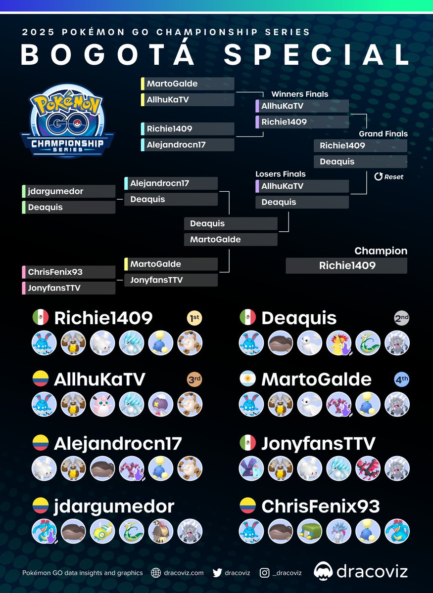 After a stellar performance at LAIC, 🇲🇽<a href="/Richie14091/">Richie1409</a>'s good form streak continues earning his second title to become the 2025 🇨🇴 Bogotá Special Champion!

⛓dracoviz.com/2025-bogota

#PlayPokemon
#PokemonGO