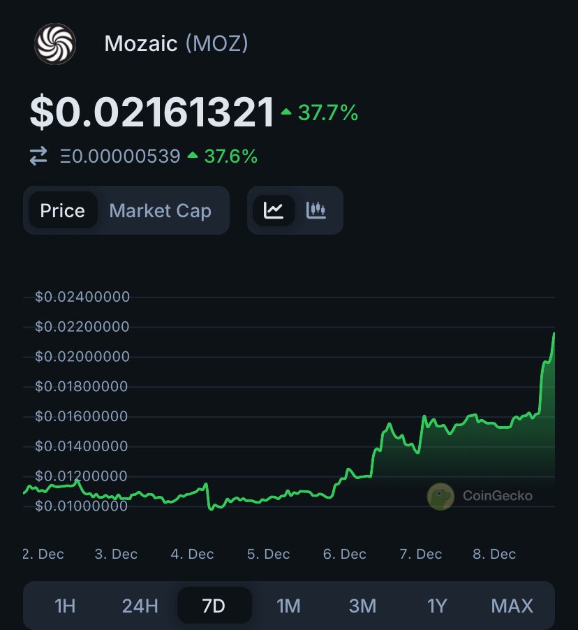 DaoChemist's tweet photo. The @Mozaic_Fi⁩ team has overcome adversity and is now primed to take on #DeFi by a storm, with the APR on their AI-based yield optimization vault over 110%. The beginning of a beautiful comeback story 🚀

$MOZ 🔥 

https://t.co/3f6GMFY2Uy https://t.co/sP4mjhp0vO