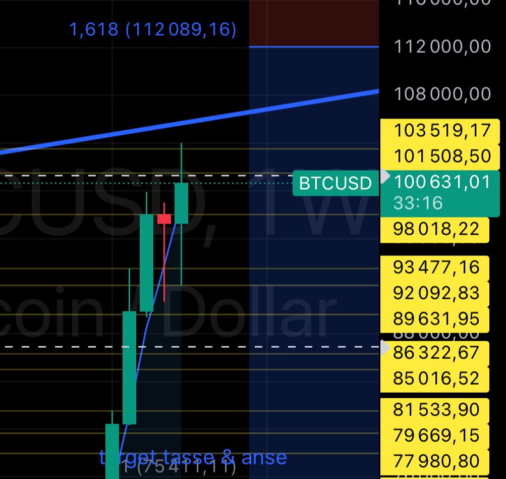 lexaMoon_crypto's tweet photo. #bitcoin clôture hebdo historique au dessus des 100 k ? 🔥
Réponse dans 30 min ! https://t.co/5qzcZg9FEQ