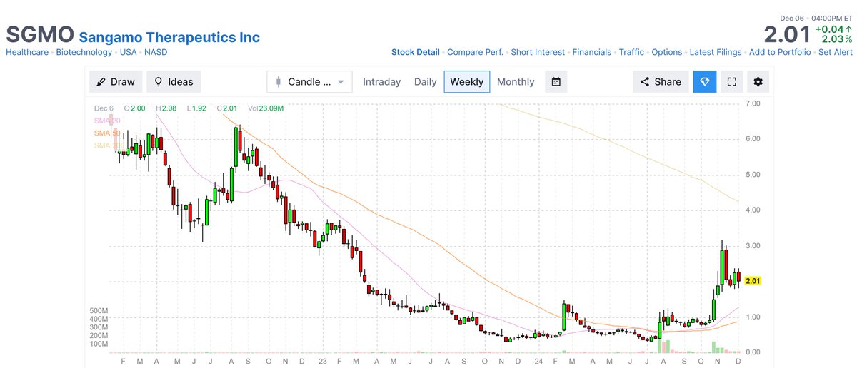 BatScientist's tweet photo. #BatsAlert $SGMO

We have some semblance of a bull pennant on the weekly chart! https://t.co/1fRRQVfaXP