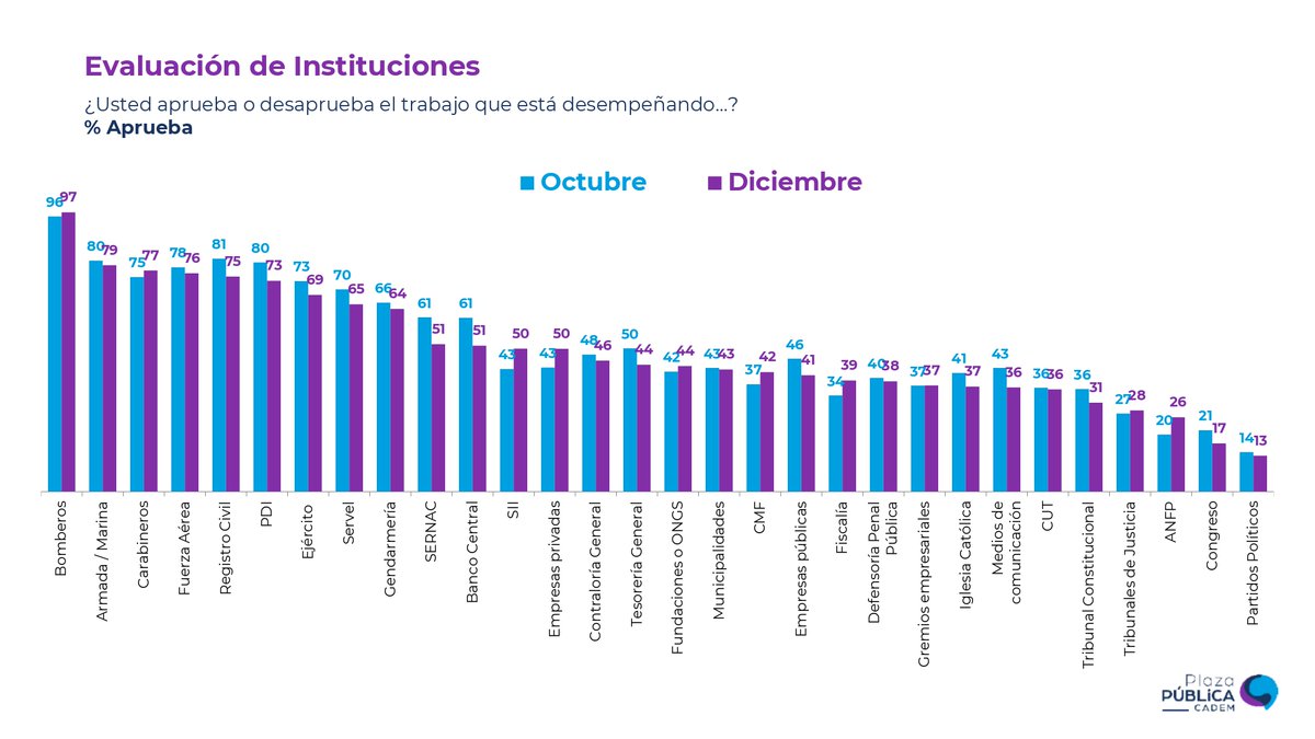 Cadem_cl's tweet photo. 📊#Cadem En evaluación de instituciones, @BomberosdeChile  (97%), @Armada_Chile  (79%) y @Carabdechile  (77%) son las mejores evaluadas, mientras los partidos políticos siguen siendo los peor evaluados con 13%. 
➡️ https://t.co/UpjhTVzZ0S
Todos los datos en un solo lugar https://t.co/vXccVuP2EA