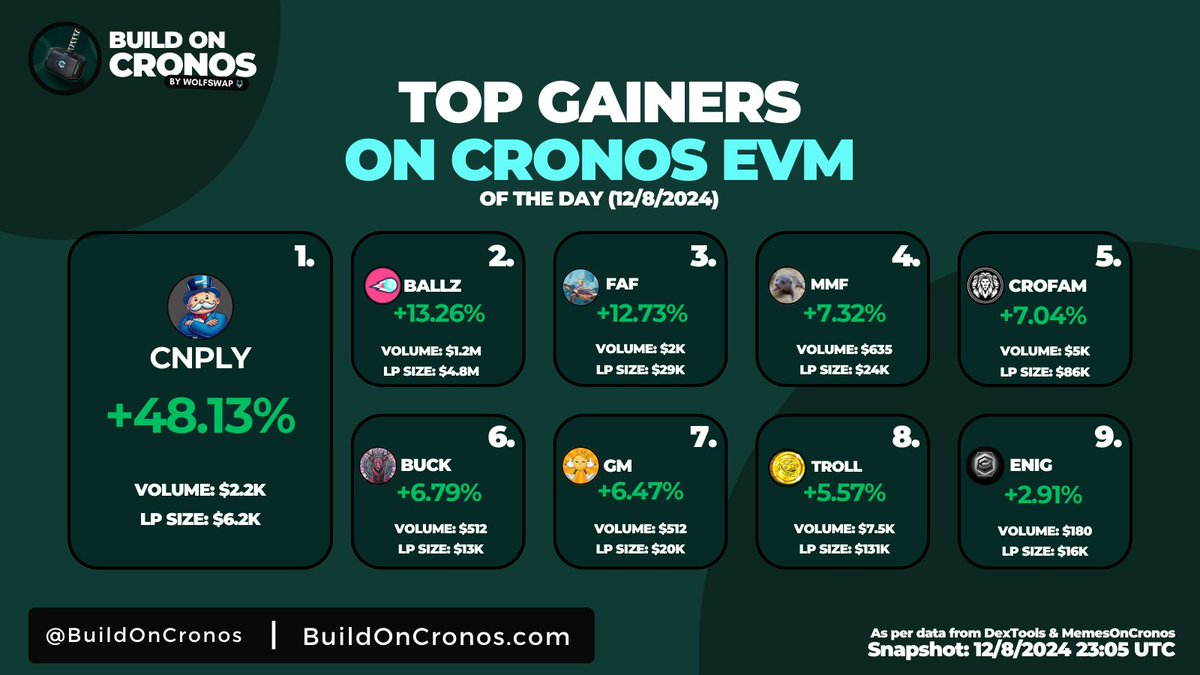 Top Gainers of Cronos EVM [12/8/2024]
$CNPLY small-cap surges to an astounding +48.13%, while $BALLZ maintain large volume and gain for 3rd consecutive day.

Let's take a deeper look, shall we? 👇