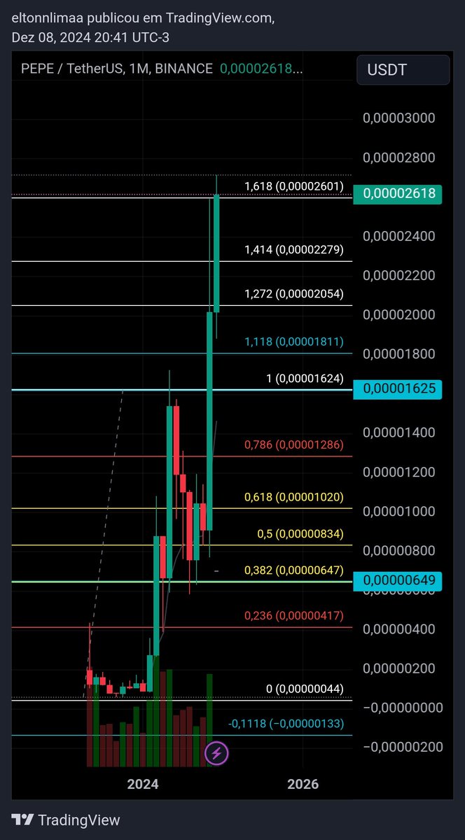 EltonnLimaa's tweet photo. The #Pepecoin #PEPEUSDT https://t.co/FuwJrK36Xq