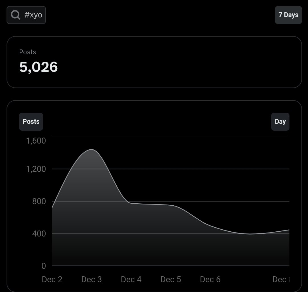 HJollyroger's tweet image. 🚨Attention crypto enthusiasts! Let&apos;s amplify the buzz around $XYO! 🚨

The interest is growing, with over 5,000 posts📈 in the last week alone. But we can do better! Here&apos;s why you should join the conversation:

Location Data is Power💪: $XYO is setting the standard for…