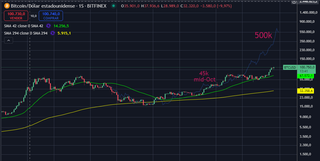 I haven't changed my #Bitcoin graph since Jan 20 2023. We might be a little bit delay, but we are an omega candle away of getting back in track. I'm ready for it