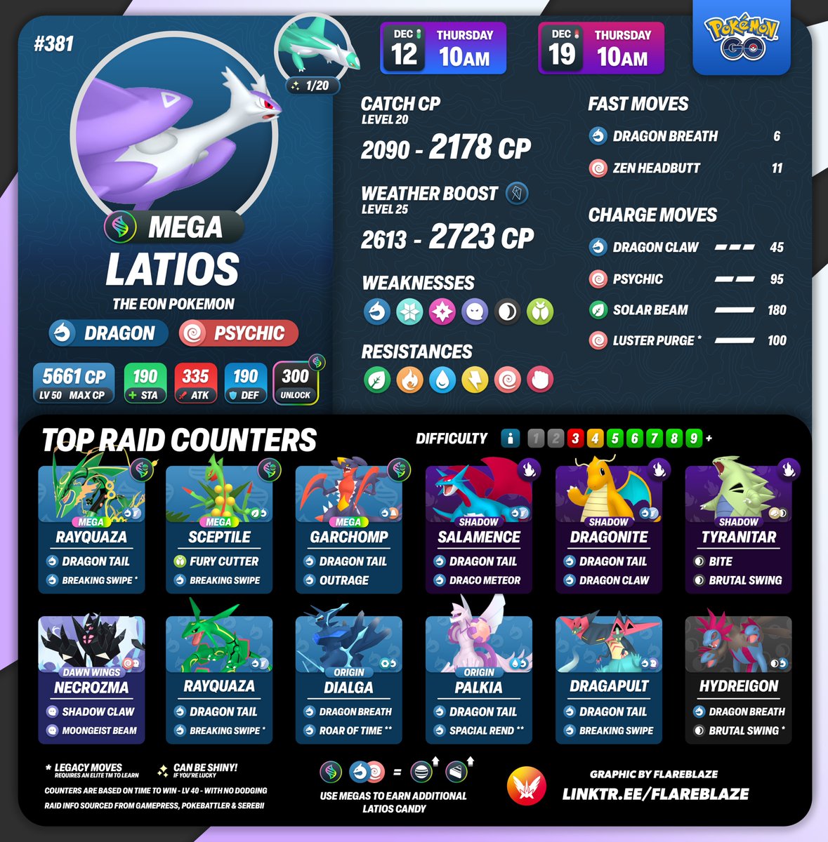 FlareblazeA's tweet image. The Eon Pokémon Mega #Latios will be returning to Tier 6 Raids in #PokemonGO this Thursday 🐉

🗓️ Thu 12th Dec at 10am - Thu 19th Dec at 10am Local
 
🤝 If you want to make the raid easier, try and use Party Play to deal increased damage 

✨ And, of course, it CAN be Shiny!
