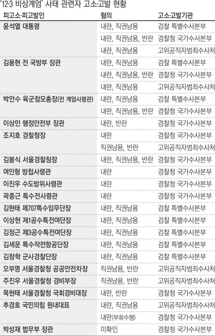 내란범 고소고발 현황 여기에 박아 둔다.