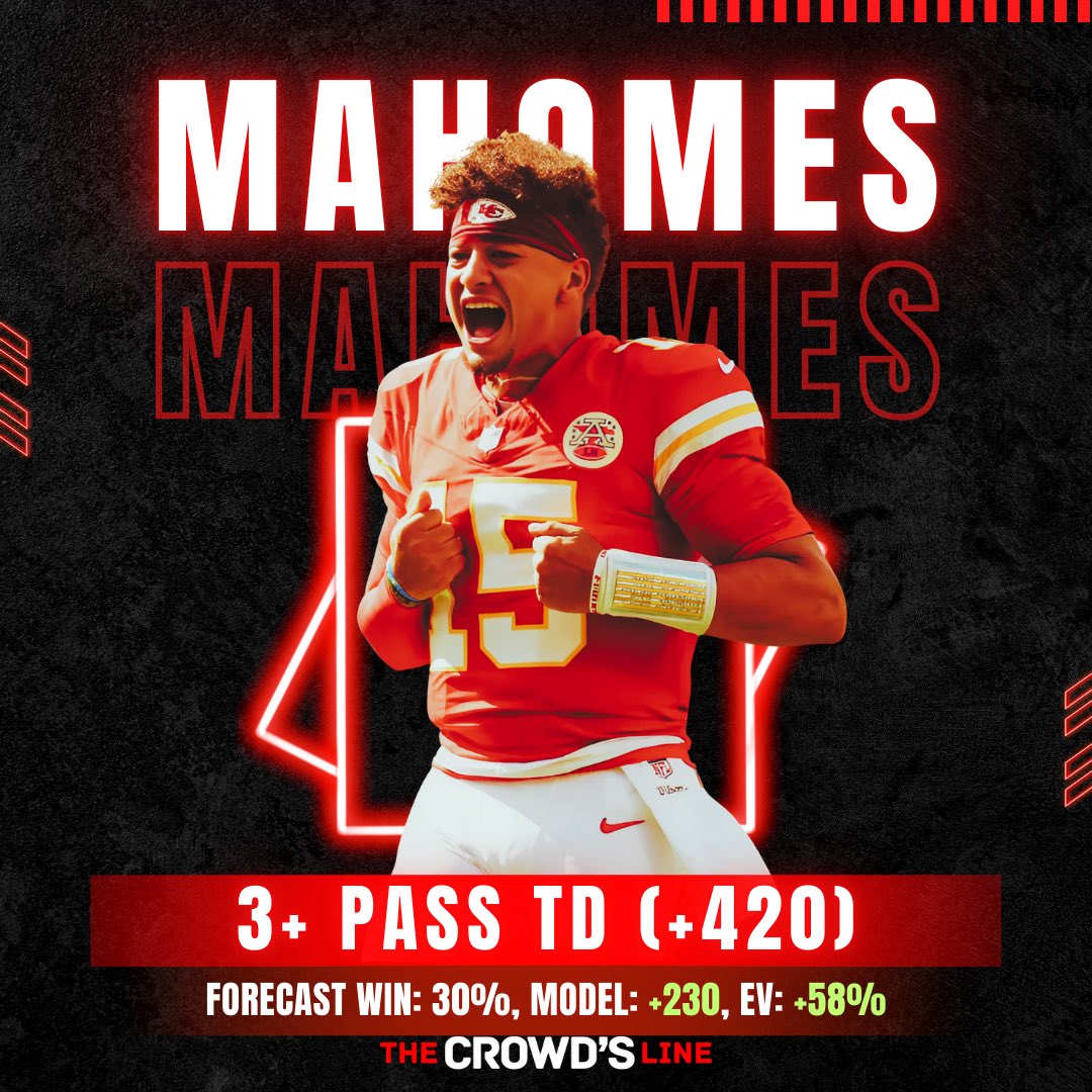 theCrowdsLineAI's tweet photo. +420 for 3? We’ll take that!
#ChiefsKingdom #BoltUp
Our model expected +230
Meanwhile, #FanDuel: +420!
Full forecast: https://t.co/k8CRWsHBsL 📲 https://t.co/7Gr2mOi9BQ